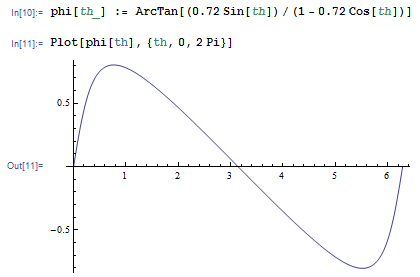 variation of phi