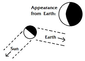 Venus's appearance from Earth